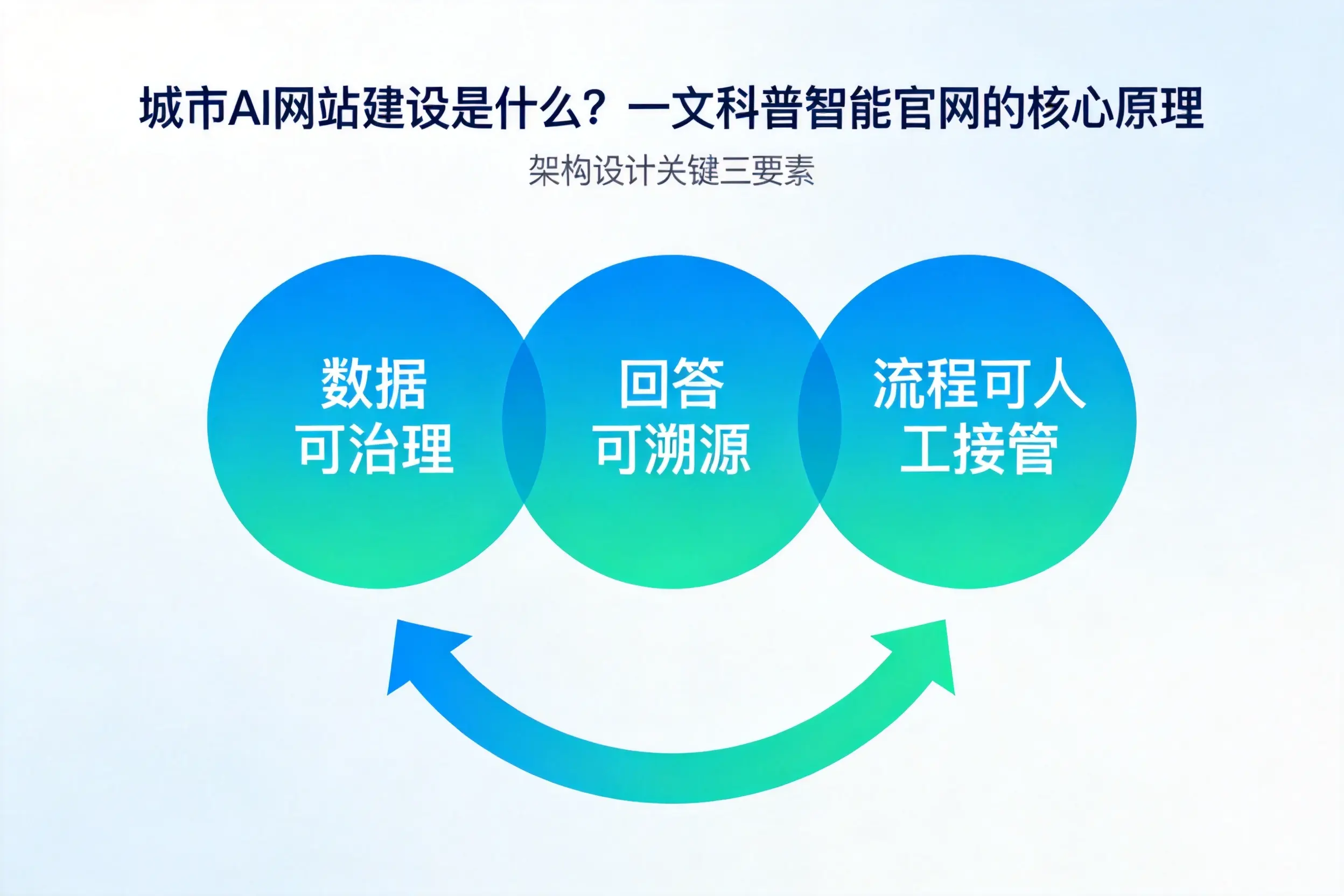 佳木斯AI网站建设是什么？一文科普智能官网的核心原理