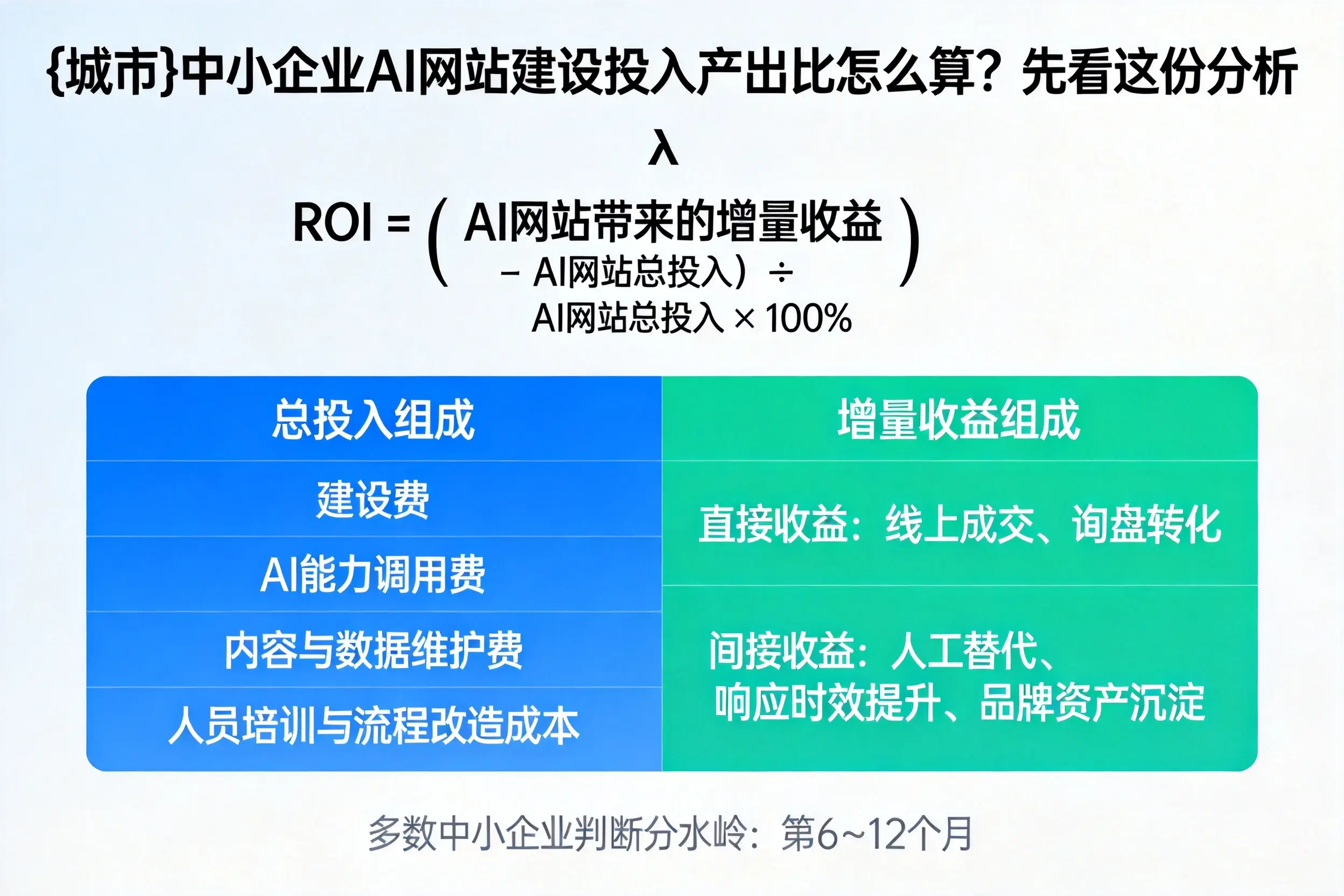 佳木斯中小企业AI网站建设投入产出比怎么算？先看这份分析