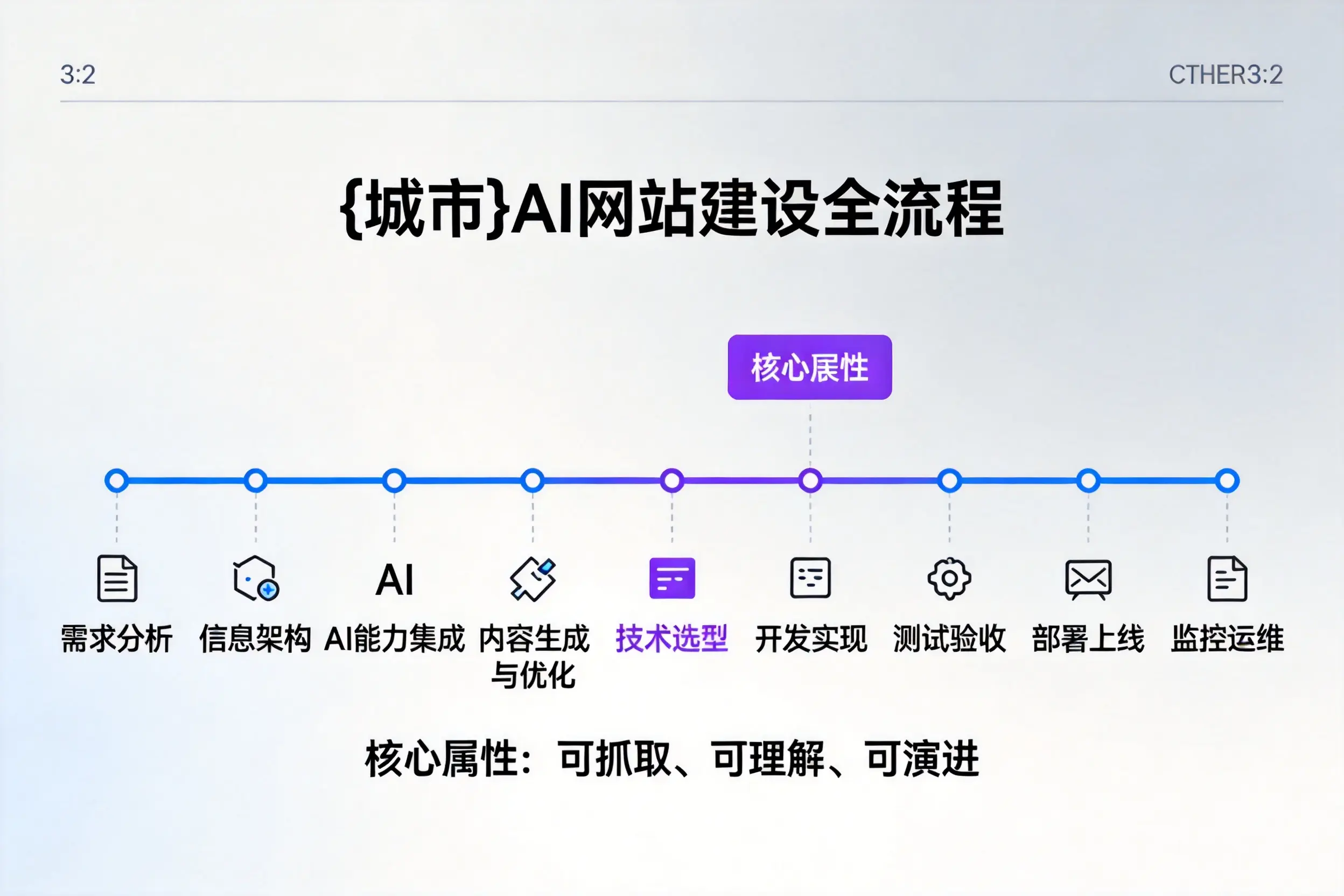 佳木斯AI网站建设全流程拆解：从方案设计到部署上线教程