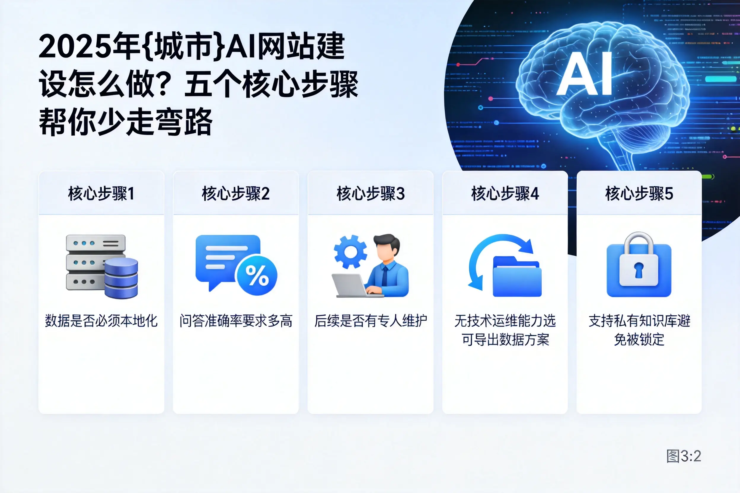 2025年佳木斯AI网站建设怎么做？五个核心步骤帮你少走弯路