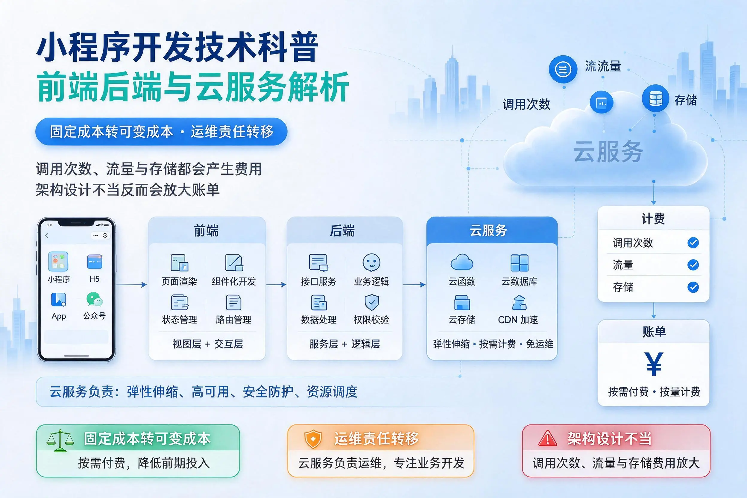 佳木斯小程序开发技术科普:前端后端与云服务解析