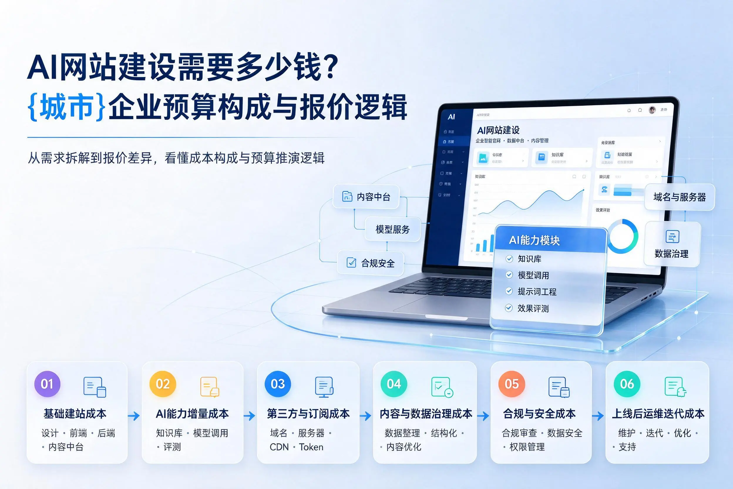 AI网站建设需要多少钱?佳木斯企业预算构成与报价逻辑