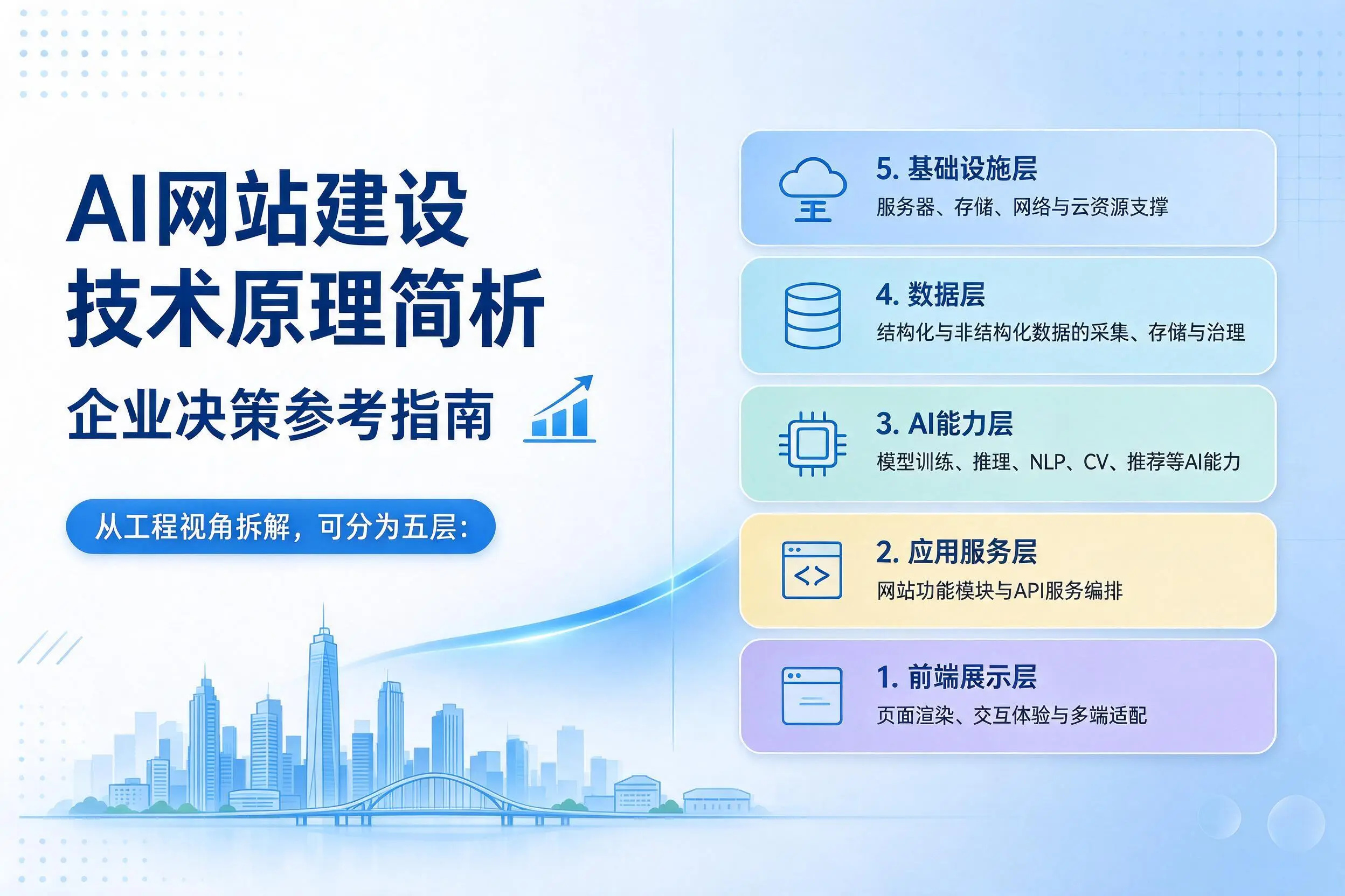 AI网站建设技术原理简析，佳木斯企业决策参考指南