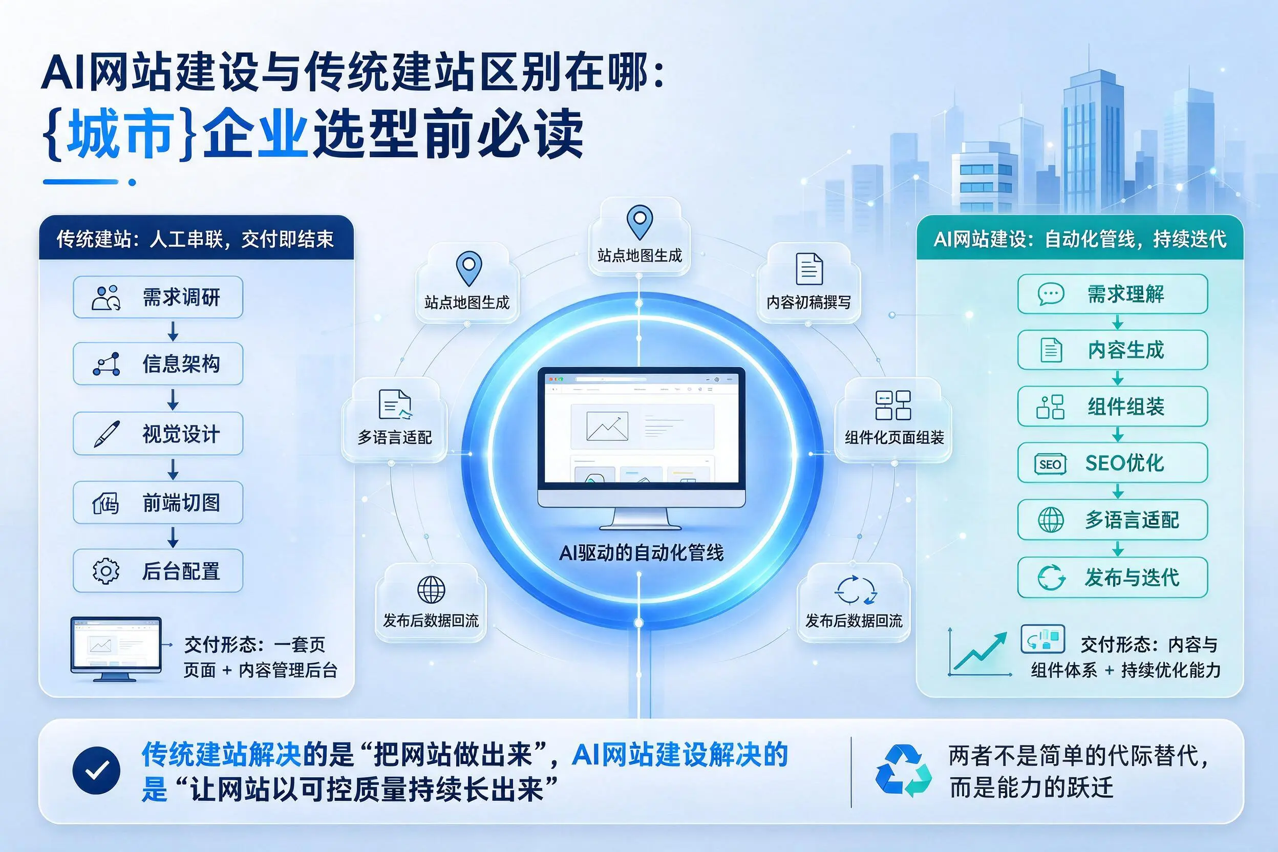 AI网站建设与传统建站区别在哪:佳木斯企业选型前必读