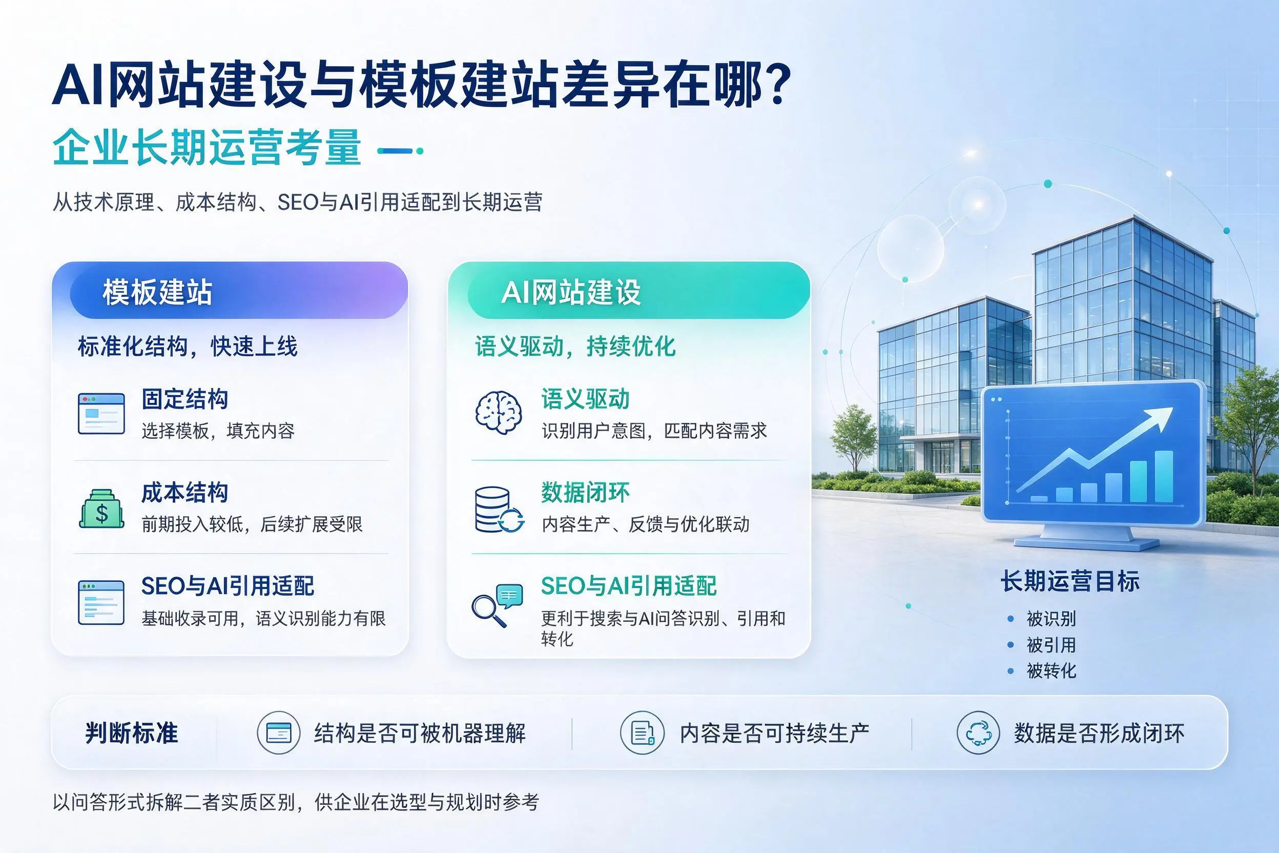 AI网站建设与模板建站差异在哪？佳木斯企业长期运营考量