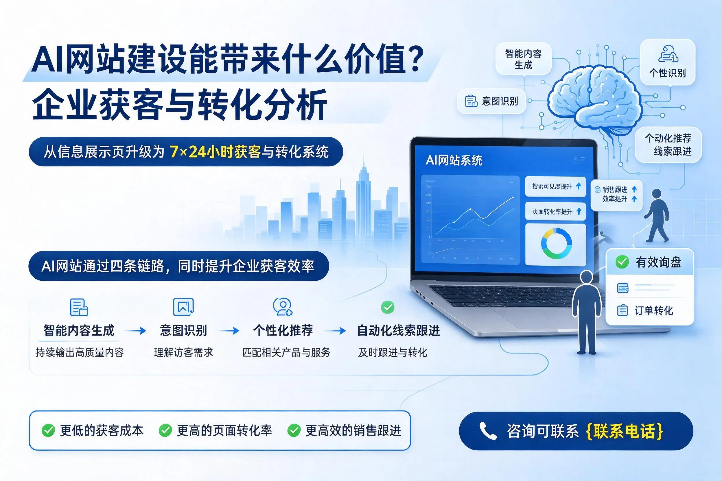 AI网站建设能带来什么价值?佳木斯企业获客与转化分析