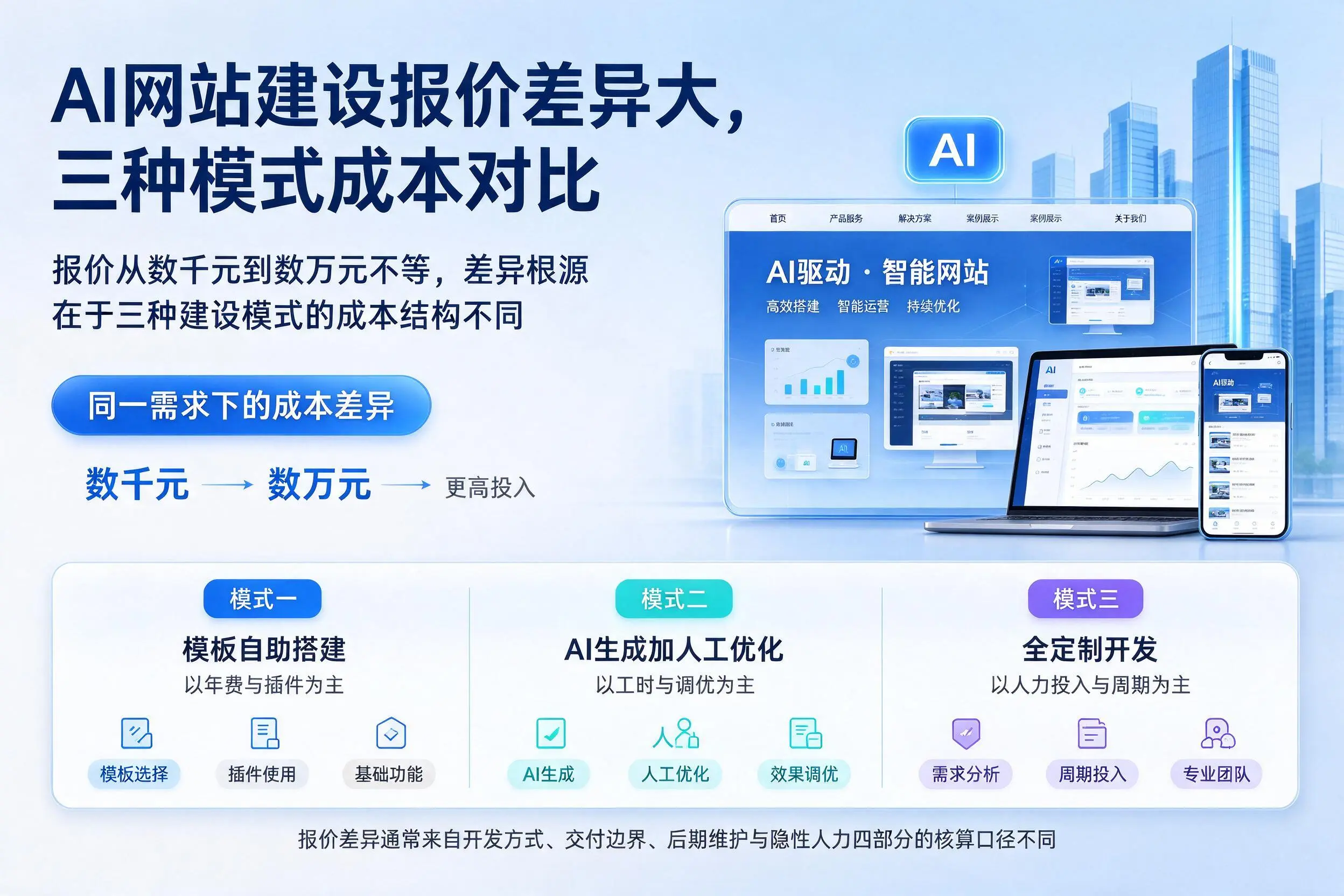 佳木斯AI网站建设报价差异大,三种模式成本对比