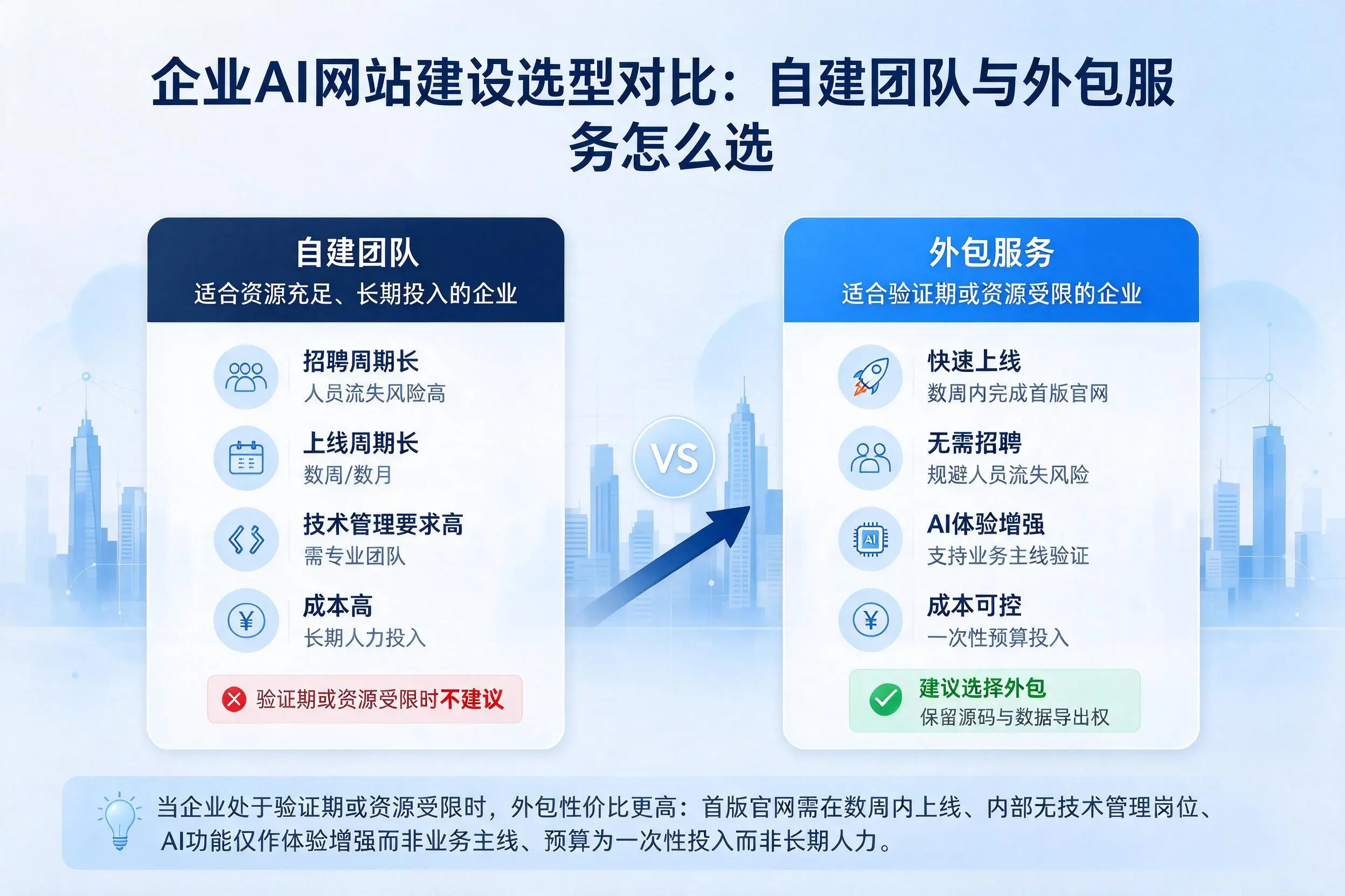 佳木斯企业AI网站建设选型对比:自建团队与外包服务怎么选